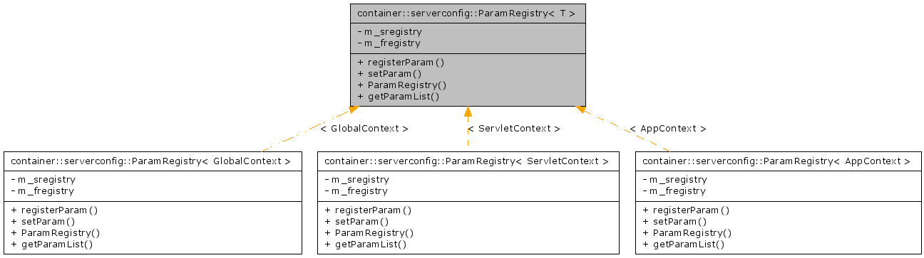 Inheritance graph